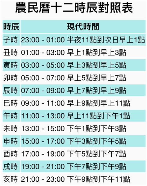 十二時辰表|12時辰表、十二時辰查詢、吉時查詢、吉時幾點